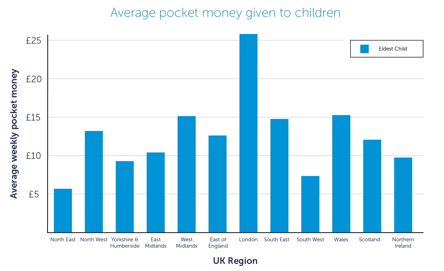 Average pocket money given to children